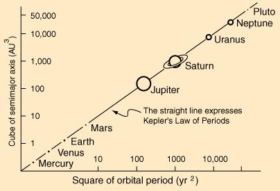 Kepler s 3 rd Law 1619 P 2 (years)=a 3 (AU) A planet s orbital