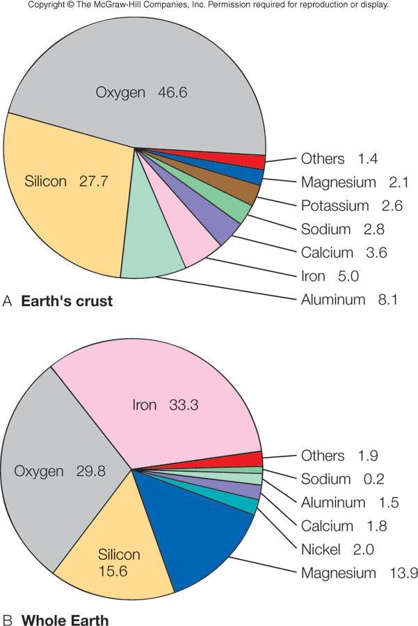 Solid Earth materials: Elements minerals rocks Nonuniform distribution of matter Molten core Contains most heavy elements Iron,