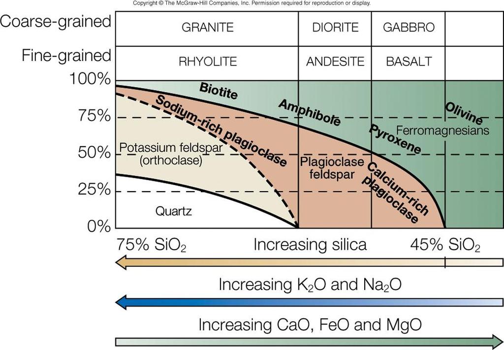 Igneous rock classification Two factors 1. Composition 2.