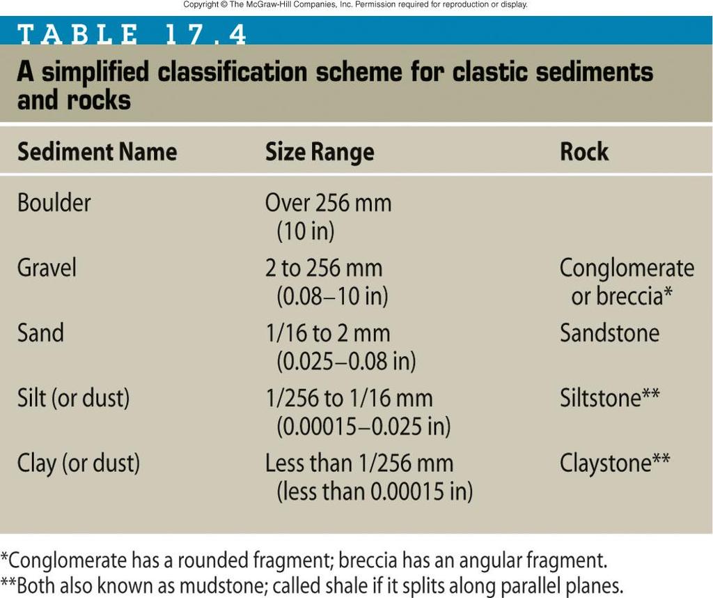 Sedimentary rocks clastics Formed from particles or dissolved materials from previously existing rocks Sediments Accumulations of