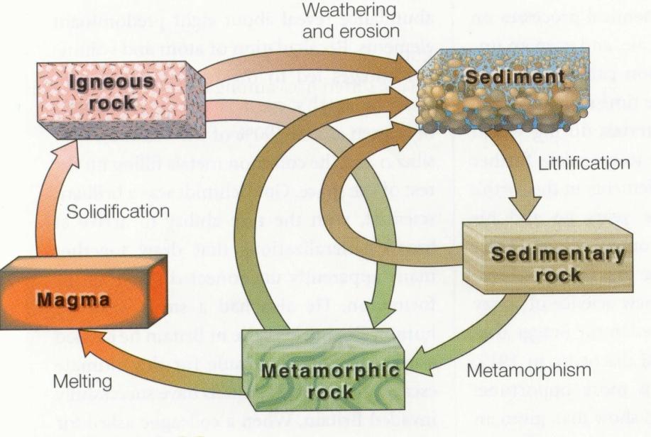 The rock cycle Rocks transformed into new types by Earths interior and exterior dynamical