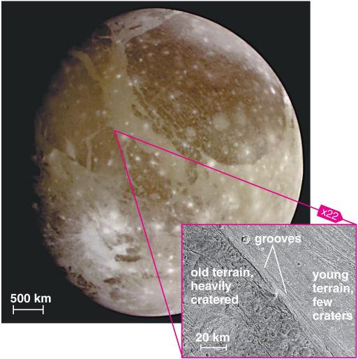 Ganymede Largest moon in the solar system Clear evidence of geological activity Tidal heating