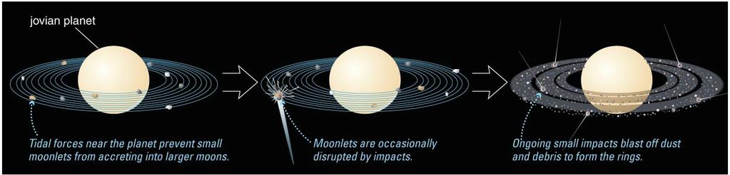 Ring Formation Jovian planets all have rings because they possess many small moons close-in Impacts on these moons are random Saturn s incredible rings may be an accident of our time What have we
