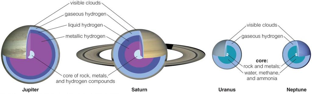 What are jovian planets like on the inside? Interiors of Jovian Planets No solid surface.