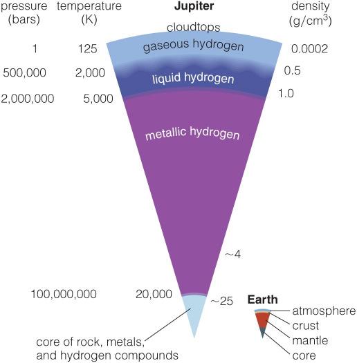 Cores (~10 Earth masses) made of hydrogen compounds, metals & rock The layers are different for the