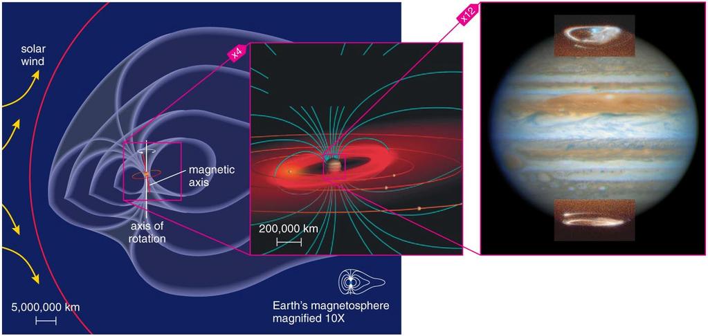 Jupiter s Magnetosphere Jupiter s strong magnetic field gives it an