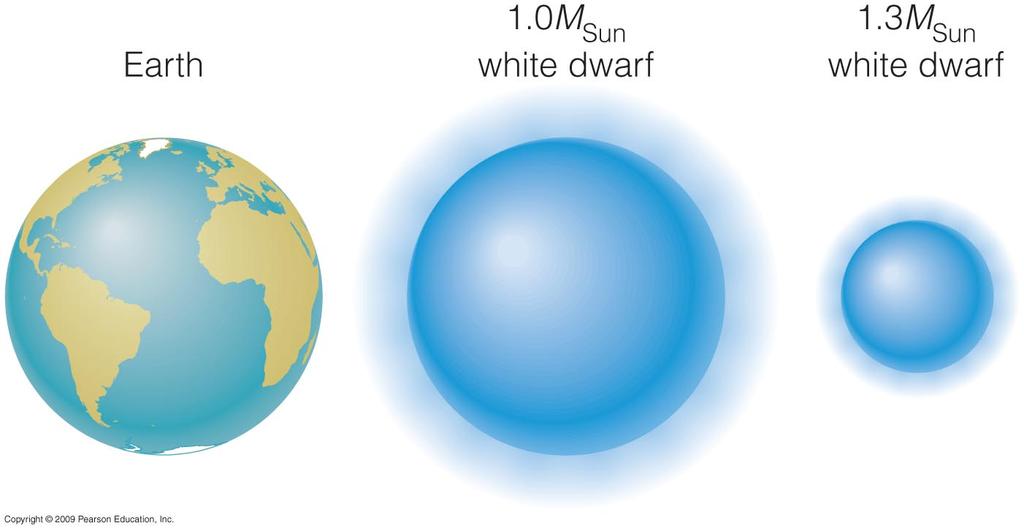 Sizes of White Dwarfs Planet Earth 1 M White Dwarf 1.3 M White Dwarf surface gravity: 1 G surface gravity: 3.