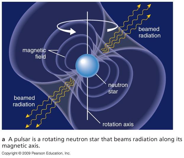Pulsars A pulsar is a spinning neutron star with a