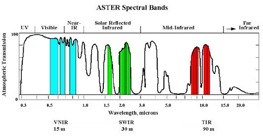 2. Introduction Wavelet fusion ASTER consists of 3 subsystems that are VNIR, SWIR, and TIR. ASTER is useful for land cover classification because it has 14 spectral bands.