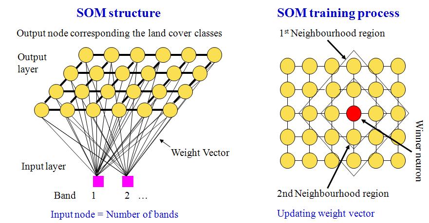 2. Introduction SOM neural network The SOM method have two layers, an input layer and an output layer.