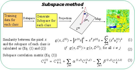 2. Introduction Subspace method Subspace methods also project high-dimensional data onto a lowdimensional feature space, but it differs from SOM