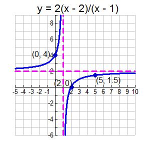 Graphing Review Part : Circles, Ellipses and Lines Definition The graph of an equation is the set of ordered pairs, (, y), that satisfy the equation We can represent the graph of a function by