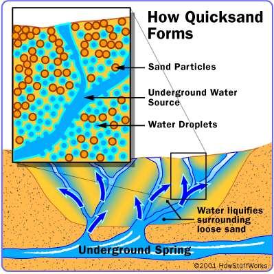 QUICK SAND - THIXOTROPIC Quick sand is the opposite of dilatant. It is thixotropic. The more you move it around, the more liquid it becomes.
