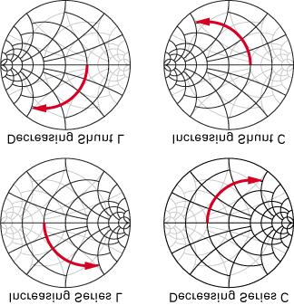 Impedance Matching with a Smith Chart I am personally not a big fan of smith charts, but they have some historical value, are commonly used in network analyzers, and they allow you to plot infinite