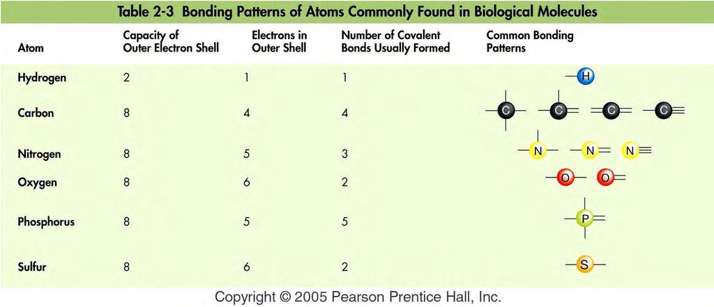 Chemical Bonds involve unpaired e - Atoms of a given element tend to form as many bonds as unpaired e - in