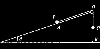 Topic 4 Forces 1. Jan 92 / M1 - Qu 8: A particle of mass m lies on a smooth plane inclined at α. It is held in equilibrium by a string which makes an angle θ with the plane.