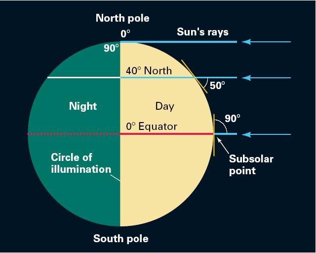 The Earth s Revolution around the Sun at equinox, the circle of illumination passes through both poles the subsolar