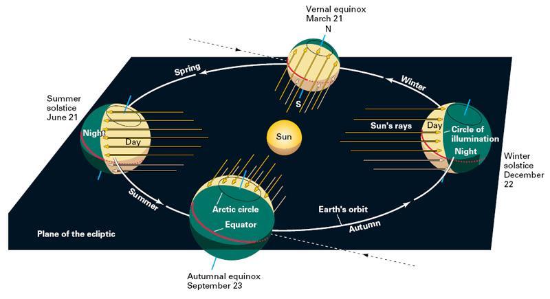 The Earth s Revolution around the Sun the four seasons occur because the Earth maintains a constant orientation