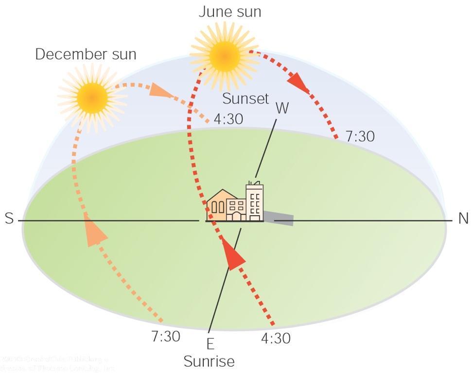 Local Solar Changes Northern hemisphere sunrises are in the southeast during winter, but in
