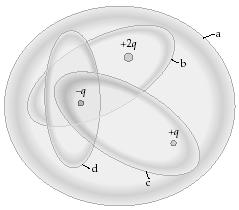 Figure 15-5 22) Figure 15-5 shows four Gaussian surfaces surrounding a distribution of charges. Which Gaussian surfaces have no electric flux through them? A) a. B) b. C) b and d. D) c.xxx E) b and c.