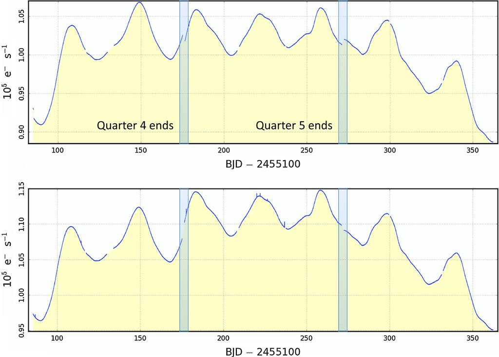 DEMYSTIFYING KEPLER DATA 973 FIG. 7. (Upper) The archived SAP quarter 4, 5 and 6 light curves for StHA 169 (KIC 9603833).