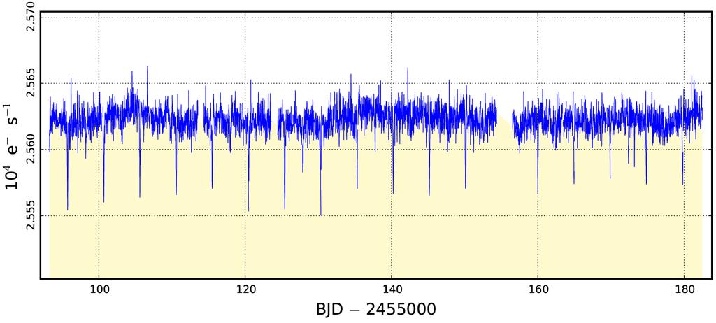 974 KINEMUCHI ET AL. FIG. 8. The archived quarter 3 PDCSAP light curve of KIC 2449074. The regular dips in brightness every 4.9 d resemble a planetary transit.