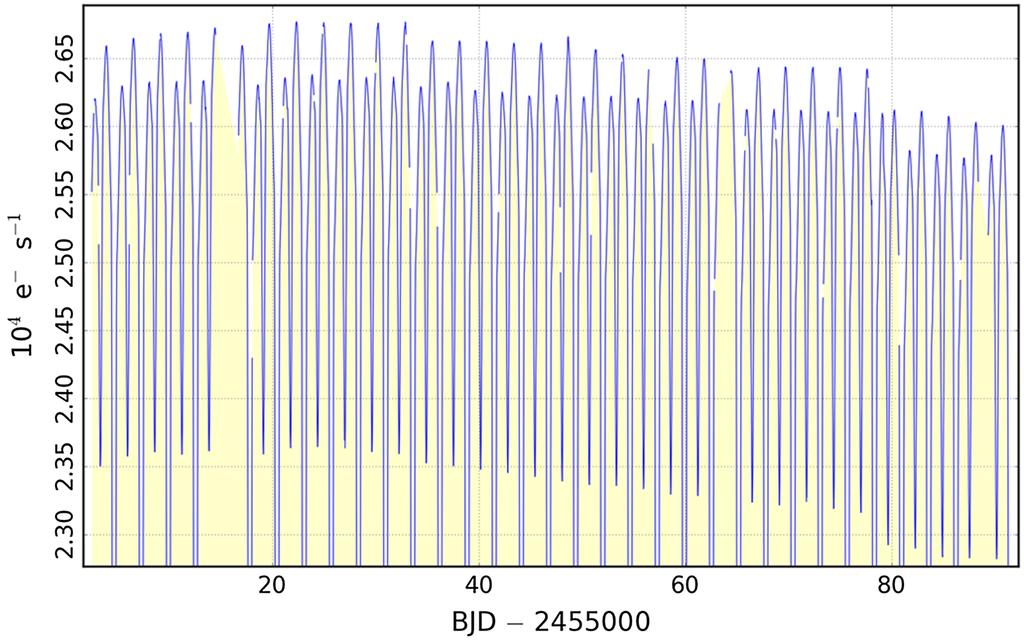 DEMYSTIFYING KEPLER DATA 967 FIG. 1. Quarter 2 long cadence SAP light curve of the eclipsing binary star V1950 Cyg (KIC 12164751; Horne [2008]), produced by the PyKE tool kepdraw.