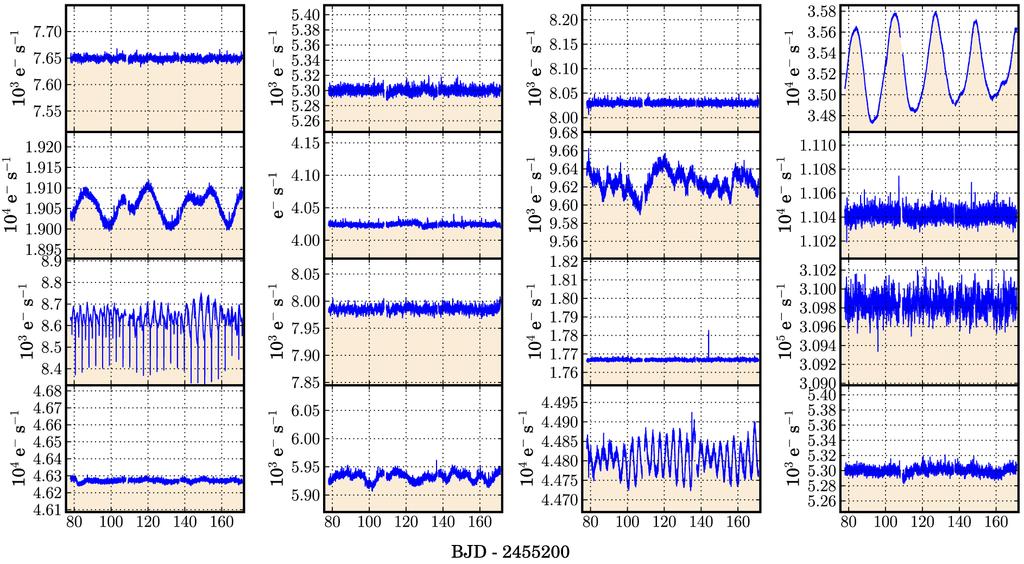 DEMYSTIFYING KEPLER DATA 971 FIG. 5. The 16 quarter 5 SAP light curves presented in Fig. 4 after the best-fit CBV ensemble has been subtracted.