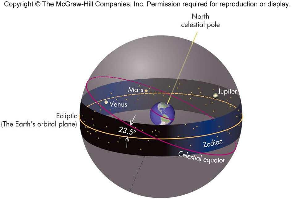 about the Sun Apparent motion of planets is usually from west to east relative to the stars, although on a daily basis, the planets always rise in the east Retrograde Motion Occasionally, a planet