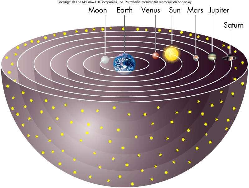 ) proposed a geocentric model in which each celestial object was mounted on its own revolving transparent sphere with its own separate tilt The faster an object moved in the sky, the smaller was its