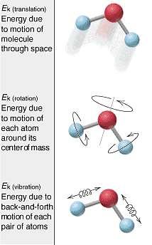 Molecular Kinetic Energy -Translational energy E k, translational = 1/2mv 2 -Rotational energy E k, rotaional = 1/2Iw 2 I = moment of