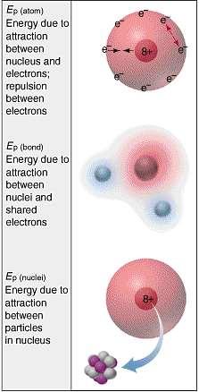 Molecular Potential Energy E atom coulombic attraction of e - to nucleus E bond coulombic