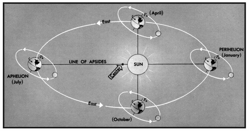 228 NAVIGATIONAL ASTRONOMY The distance from the earth to the sun varies from 91,300,000 at perihelion to 94,500,000 miles at aphelion.