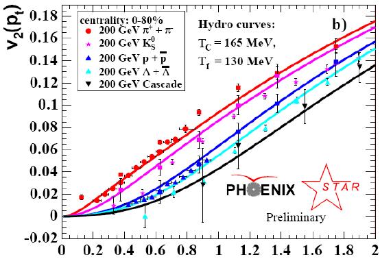 Hydrodynamical behavior low-p T particle spectra compatible with ideal-fluid (Hydrodynamik) small shear-viscosity over entropy-density ratio, η/s 1/(4π) Medium in local thermal