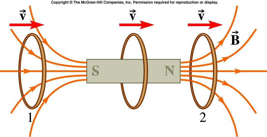 Question 14.13 A bar magnet passes through a circular loop of wire as shown below.