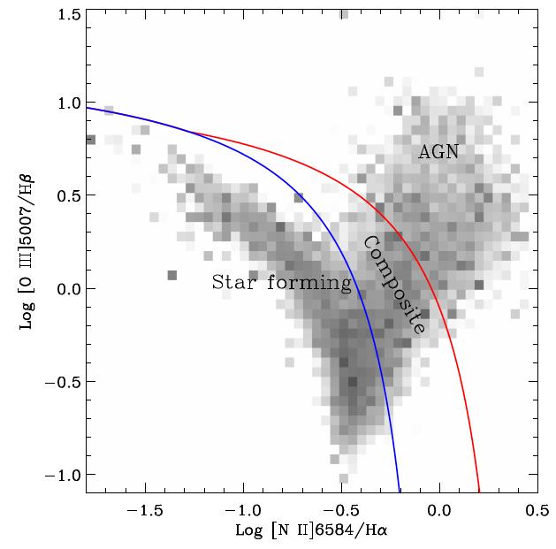 SFR from Sloan Spectra (Brinchmann et al. 2004)! Data and classification! 146994 galaxies, 14.5<r<17.77, 0.005<z<0.22!