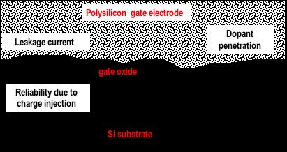 Problems in Scaling of Gate Oxide Below 20 Å problems with SiO 2 Gate leakage => circuit instability, power dissipation