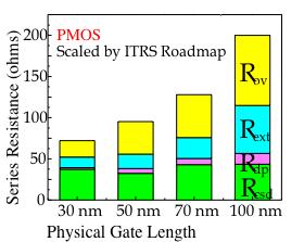 High-k Dielectric Technology Evolution Physical thickness can be increased for MOS gate dielectric operation by using a higher K dielectric K I D g m thickness Long term Today 20 Å SiO 2 K 4 Si Near