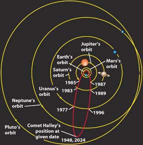 Orbit of Halley s Comet Orbit of Halley s Comet