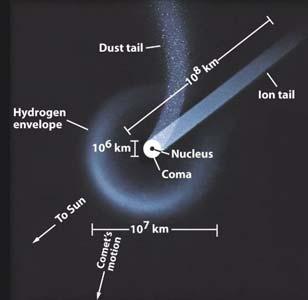 vast hydrogen envelope Halley s Comet in 1986 The Nucleus of a Comet