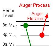 AUGER Simultaneous Process Ionization of Core Electron Upper level electron falls into lower energy state Energy release from second electron allows