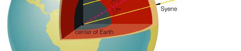 stadia angle = 7 Calculate circumference of Earth: 7/360