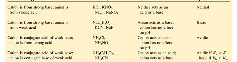 Is the salt Na 2 CO 3 acidic, basic or neutral in water? Write the net ionic equation. Na 2CO 3 (s) 2 Na + (aq) + CO 32 (aq) Na + ions are spectator ions.