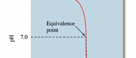 For the titration of a strong base with a strong acid the titration curve is just flipped over.