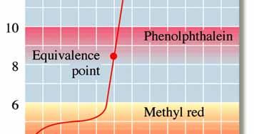 Weak Acid - Strong Base Titration The ph curve for