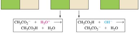 Consider a hypothetical weak acid, HA, and its salt NaA: HA(aq) H+(aq) +
