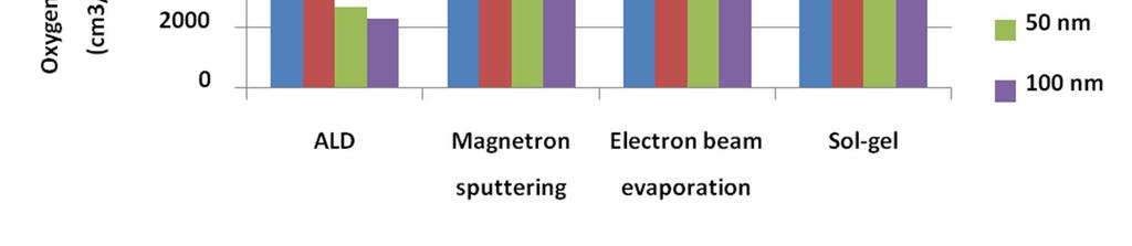 Comparison of aluminum oxide coatings obtained using ALD, electron beam evaporation,
