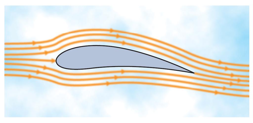 The Lift Force over Wing (II) From Bernoulli s Theorem, the quantity 1 2 u2 + φ + p ρ is constant along streamlines, so an increase in speed must be