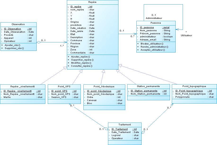 2.2.3 Other implementing diagrams Figure 2: the class diagram of the Geoportal Platform An interaction diagram, showing either a sequence or a collaboration diagram, models the dynamic aspects of a