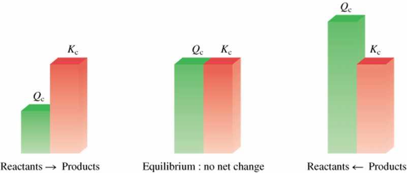 The reaction quotient (Q c ) is calculated by substituting the initial concentrations of the reactants and products into the equilibrium constant (K c ) expression.